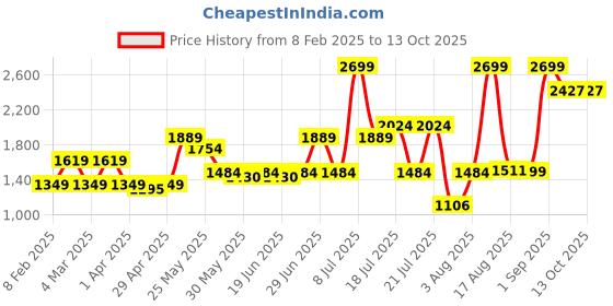 myntra.com ABROS Men Mesh Running Shoes abros Price History Graph from 8 Feb 2025 to 13 Oct 2025