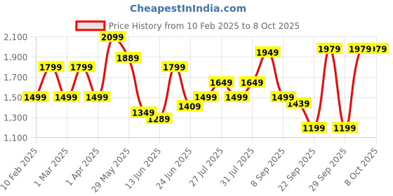 myntra.com ABROS Men Mesh Running Shoes abros Price History Graph from 10 Feb 2025 to 8 Oct 2025