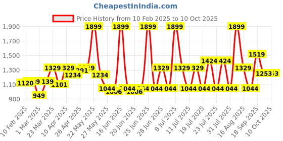 myntra.com ABROS Men Mesh Running Shoes abros Price History Graph from 10 Feb 2025 to 9 Oct 2025