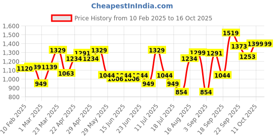myntra.com ABROS Men Mesh Running Shoes abros Price History Graph from 10 Feb 2025 to 16 Oct 2025