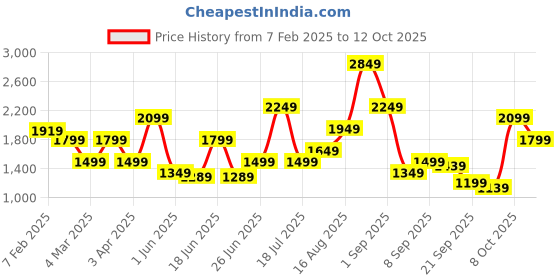 myntra.com ABROS Men Mesh Running Shoes abros Price History Graph from 7 Feb 2025 to 12 Oct 2025