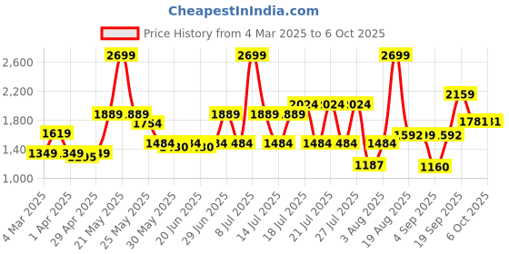 myntra.com ABROS Men Mesh Running Shoes abros Price History Graph from 4 Mar 2025 to 5 Oct 2025