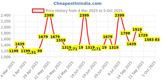 myntra.com ABROS Men Mesh Running Shoes abros Price History Graph from 4 Mar 2025 to 5 Oct 2025