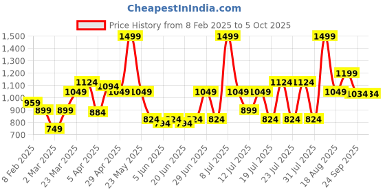 myntra.com ABROS Men Mesh Running Shoes abros Price History Graph from 8 Feb 2025 to 5 Oct 2025