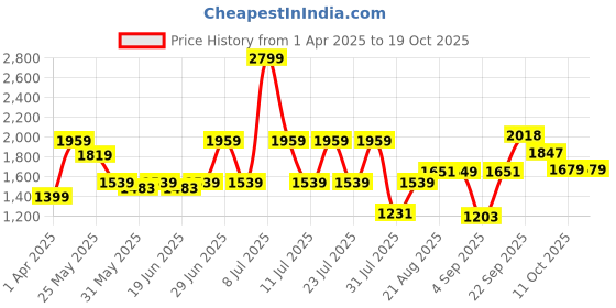 myntra.com ABROS Men Mesh Running Shoes abros Price History Graph from 1 Apr 2025 to 18 Oct 2025