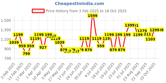 myntra.com ABROS Men Mesh Running Shoes abros Price History Graph from 3 Feb 2025 to 18 Oct 2025