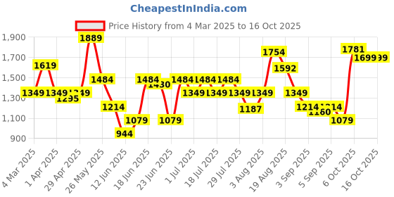 myntra.com ABROS Men Mesh Running Shoes abros Price History Graph from 4 Mar 2025 to 16 Oct 2025