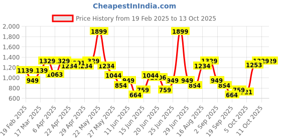 myntra.com ABROS Men Mesh Running Shoes abros Price History Graph from 19 Feb 2025 to 12 Oct 2025