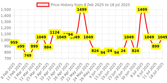 myntra.com ABROS Men Mesh Running Shoes abros Price History Graph from 8 Feb 2025 to 18 Jul 2025