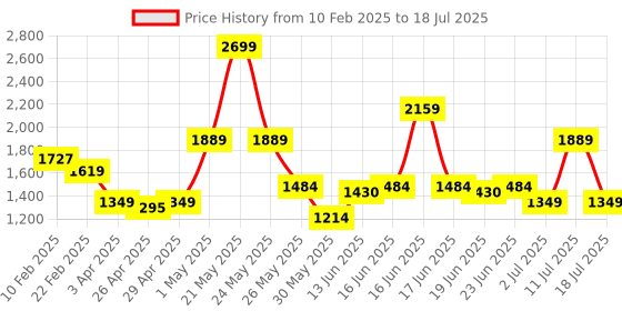 myntra.com ABROS Men Mesh Running Shoes abros Price History Graph from 10 Feb 2025 to 11 Jul 2025
