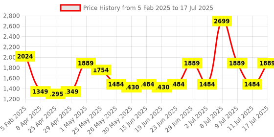 myntra.com ABROS Men Mesh Running Shoes abros Price History Graph from 5 Feb 2025 to 17 Jul 2025
