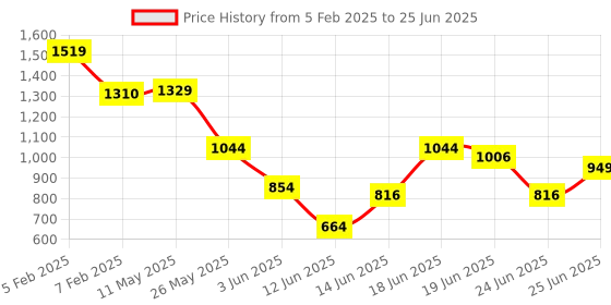 myntra.com ABROS Men Mesh Running Shoes abros Price History Graph from 5 Feb 2025 to 25 Jun 2025