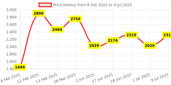 myntra.com ABROS Men Mesh Running Shoes abros Price History Graph from 8 Feb 2025 to 9 Jul 2025