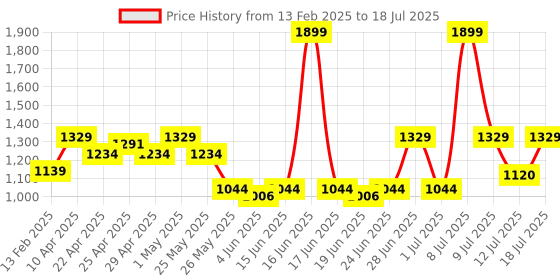 myntra.com ABROS Men Mesh Running Shoes abros Price History Graph from 13 Feb 2025 to 18 Jul 2025