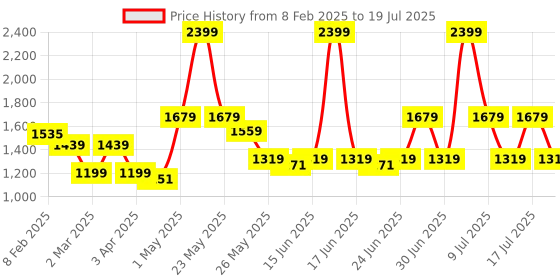 myntra.com ABROS Men Mesh Running Shoes abros Price History Graph from 8 Feb 2025 to 17 Jul 2025