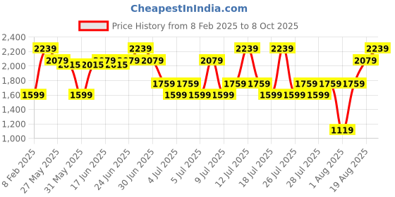 myntra.com ABROS Men Mesh Running Shoes abros Price History Graph from 8 Feb 2025 to 8 Oct 2025