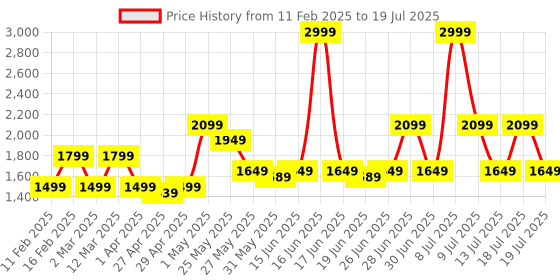 myntra.com ABROS Men Mesh Running Shoes abros Price History Graph from 11 Feb 2025 to 18 Jul 2025