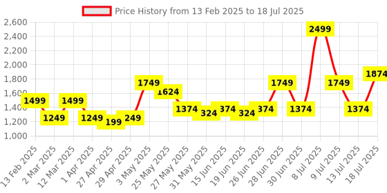 myntra.com ABROS Men Mesh Running Shoes abros Price History Graph from 13 Feb 2025 to 18 Jul 2025