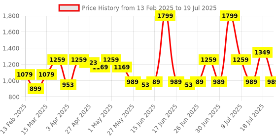 myntra.com ABROS Men Mesh Running Shoes abros Price History Graph from 13 Feb 2025 to 18 Jul 2025