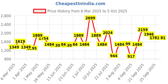 myntra.com ABROS Men Mesh Running Shoes abros Price History Graph from 6 Mar 2025 to 5 Oct 2025