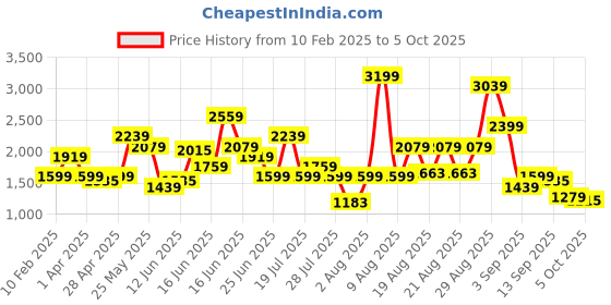 myntra.com ABROS Men Mesh Running Shoes abros Price History Graph from 10 Feb 2025 to 4 Oct 2025