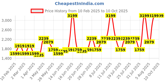 myntra.com ABROS Men Mesh Running Shoes abros Price History Graph from 10 Feb 2025 to 9 Oct 2025