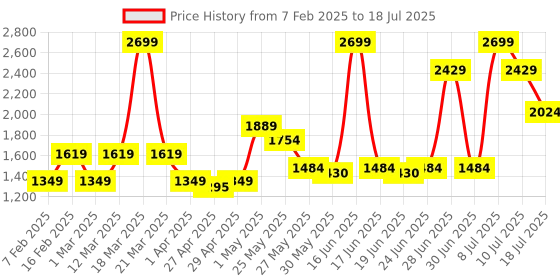 myntra.com ABROS Men Mesh Running Shoes abros Price History Graph from 7 Feb 2025 to 10 Jul 2025
