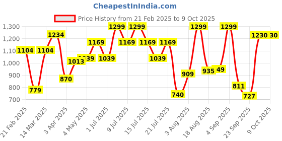 myntra.com ABROS Men Mesh Running Shoes abros Price History Graph from 21 Feb 2025 to 8 Oct 2025