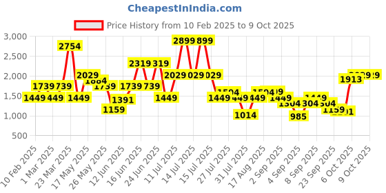 myntra.com ABROS Men Mesh Running Shoes abros Price History Graph from 10 Feb 2025 to 9 Oct 2025