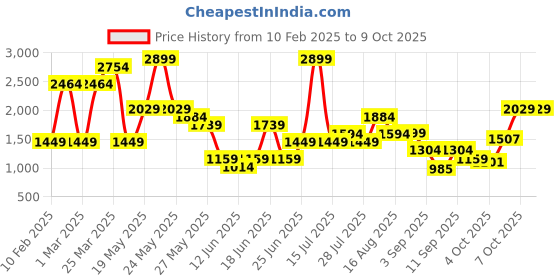 myntra.com ABROS Men Mesh Running Shoes abros Price History Graph from 10 Feb 2025 to 9 Oct 2025