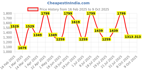 myntra.com ABROS Men Mesh Running Shoes abros Price History Graph from 16 Feb 2025 to 8 Oct 2025