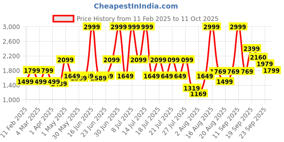 myntra.com ABROS Men Mesh Running Shoes abros Price History Graph from 11 Feb 2025 to 11 Oct 2025