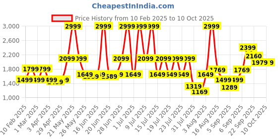 myntra.com ABROS Men Mesh Running Shoes abros Price History Graph from 10 Feb 2025 to 9 Oct 2025