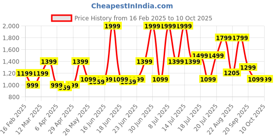 myntra.com ABROS Men Mesh Running Shoes abros Price History Graph from 16 Feb 2025 to 9 Oct 2025