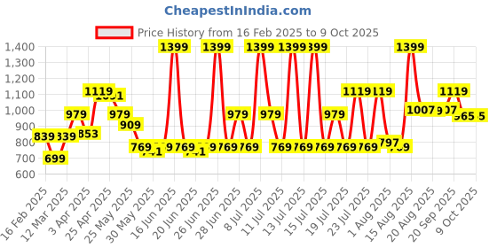 myntra.com ABROS Men Mesh Running Shoes abros Price History Graph from 16 Feb 2025 to 9 Oct 2025