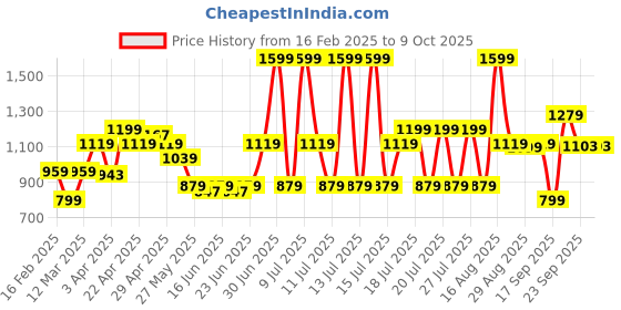 myntra.com ABROS Men Mesh Running Shoes abros Price History Graph from 16 Feb 2025 to 8 Oct 2025