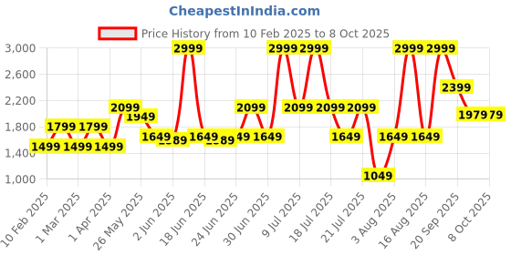 myntra.com ABROS Men Mesh Running Shoes abros Price History Graph from 10 Feb 2025 to 8 Oct 2025