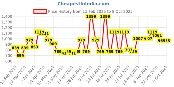 myntra.com ABROS Men Mesh Running Shoes abros Price History Graph from 13 Feb 2025 to 7 Oct 2025