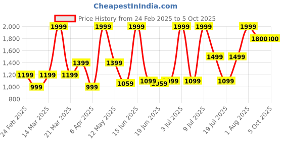 myntra.com ABROS Men Mesh Running Shoes abros Price History Graph from 24 Feb 2025 to 4 Oct 2025