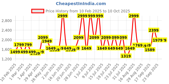 myntra.com ABROS Men Mesh Running Shoes abros Price History Graph from 10 Feb 2025 to 9 Oct 2025