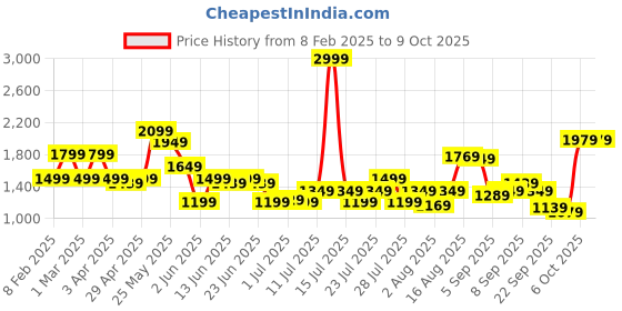 myntra.com ABROS Men Mesh Running Shoes abros Price History Graph from 8 Feb 2025 to 8 Oct 2025