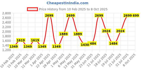 myntra.com ABROS Men Mesh Running Shoes abros Price History Graph from 10 Feb 2025 to 8 Oct 2025