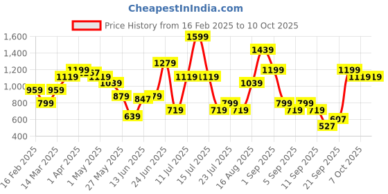 myntra.com ABROS Men Mesh Running Shoes abros Price History Graph from 16 Feb 2025 to 9 Oct 2025