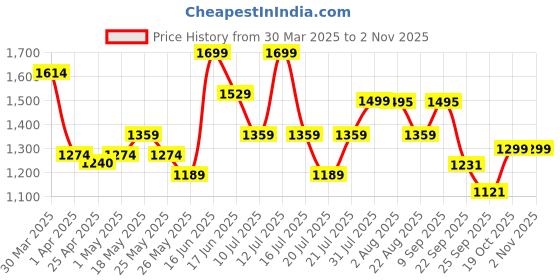 myntra.com ABROS Men Mesh Running Shoes abros Price History Graph from 30 Mar 2025 to 1 Nov 2025