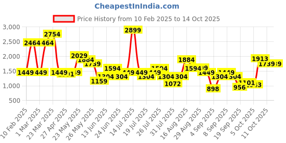 myntra.com ABROS Men Mesh Running Shoes abros Price History Graph from 10 Feb 2025 to 13 Oct 2025