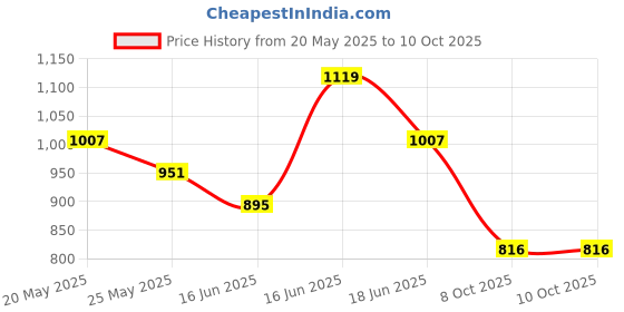myntra.com ABROS Men Mesh Running Shoes abros Price History Graph from 20 May 2025 to 10 Oct 2025