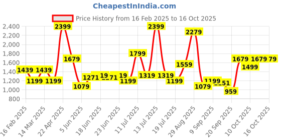myntra.com ABROS Men Mesh Running Shoes abros Price History Graph from 16 Feb 2025 to 16 Oct 2025