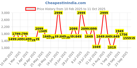 myntra.com ABROS Men Mesh Running Shoes abros Price History Graph from 10 Feb 2025 to 10 Oct 2025