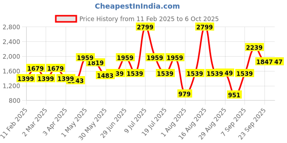 myntra.com ABROS Men Mesh Running Shoes abros Price History Graph from 11 Feb 2025 to 5 Oct 2025