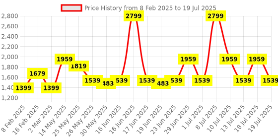 myntra.com ABROS Men Mesh Running Shoes abros Price History Graph from 8 Feb 2025 to 18 Jul 2025